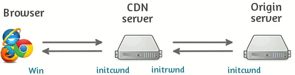 CDN