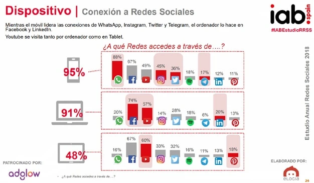 El 80% de los usuarios interactÃºa con la publicidad en redes sociales