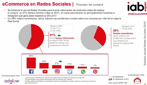 El 80% de los usuarios interactÃºa con la publicidad en redes sociales