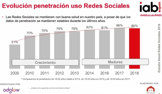 El 80% de los usuarios interactÃºa con la publicidad en redes sociales