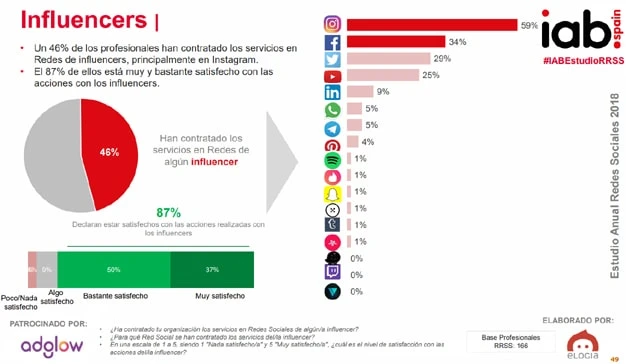 El 80% de los usuarios interactÃºa con la publicidad en redes sociales