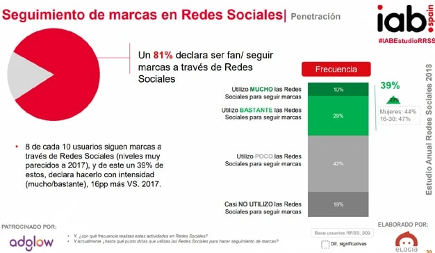 El 80% de los usuarios interactÃºa con la publicidad en redes sociales