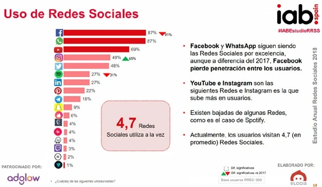 El 80% de los usuarios interactÃºa con la publicidad en redes sociales